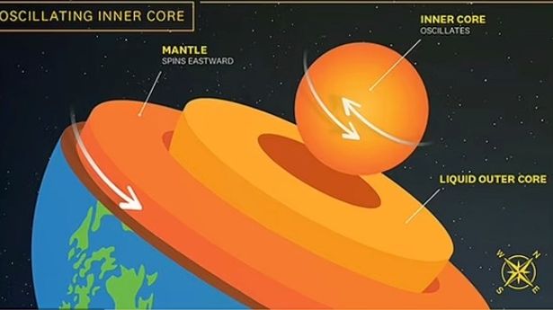 Earth's Inner Core has stopped Spinning